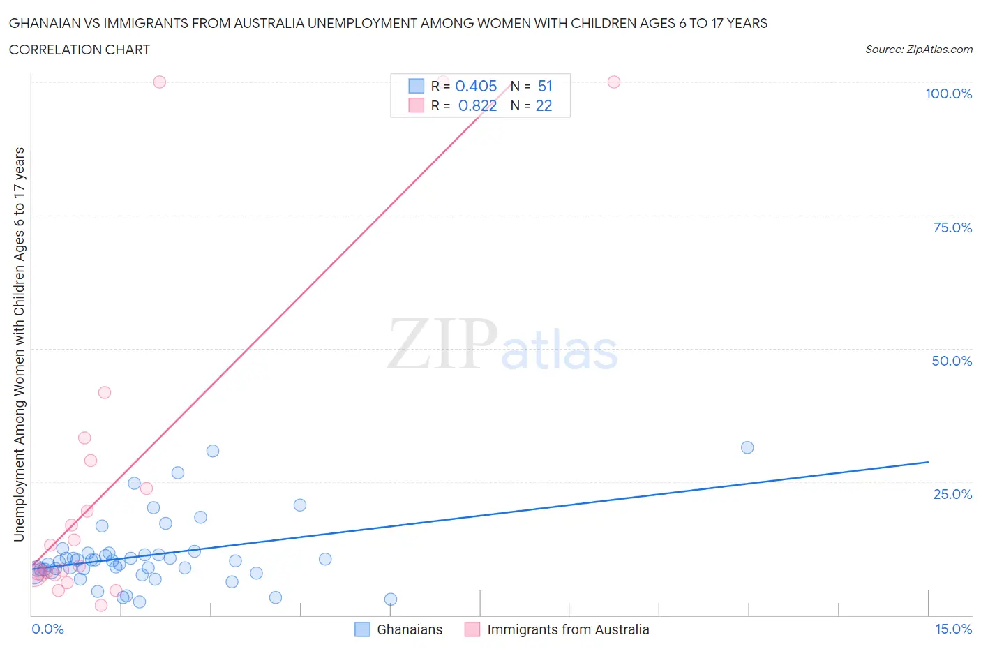 Ghanaian vs Immigrants from Australia Unemployment Among Women with Children Ages 6 to 17 years