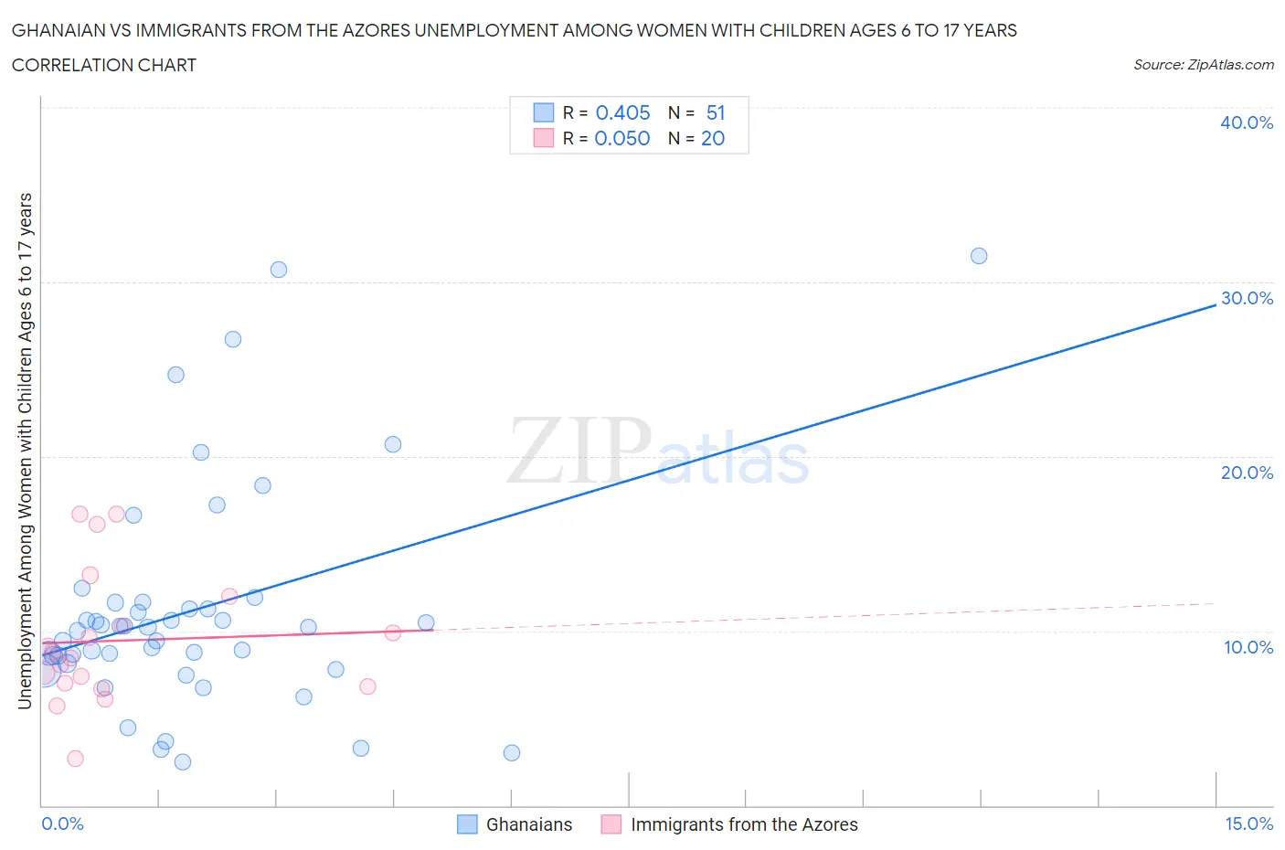 Ghanaian vs Immigrants from the Azores Unemployment Among Women with Children Ages 6 to 17 years