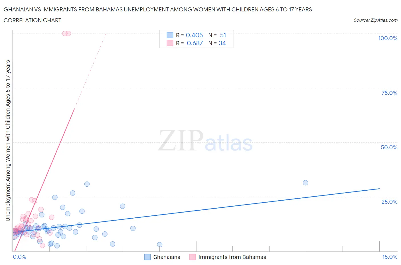 Ghanaian vs Immigrants from Bahamas Unemployment Among Women with Children Ages 6 to 17 years