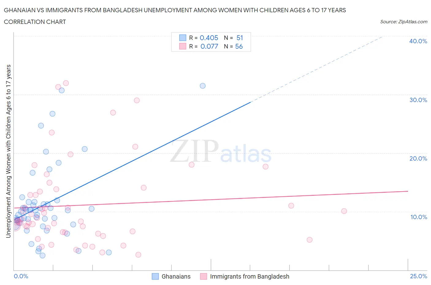 Ghanaian vs Immigrants from Bangladesh Unemployment Among Women with Children Ages 6 to 17 years