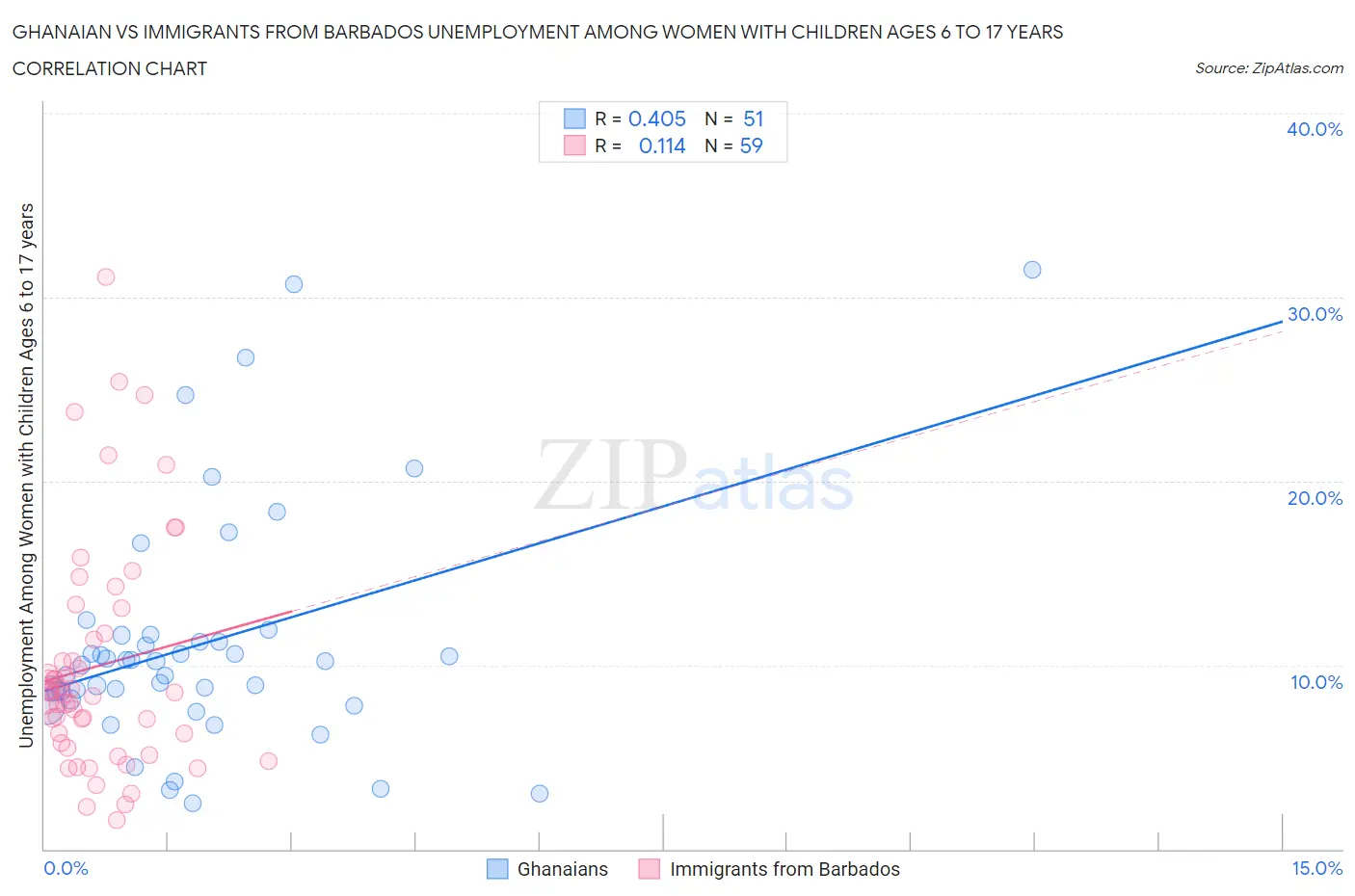 Ghanaian vs Immigrants from Barbados Unemployment Among Women with Children Ages 6 to 17 years