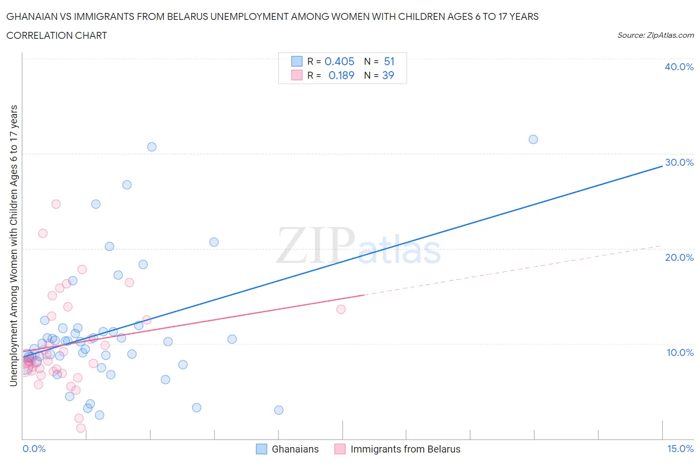 Ghanaian vs Immigrants from Belarus Unemployment Among Women with Children Ages 6 to 17 years