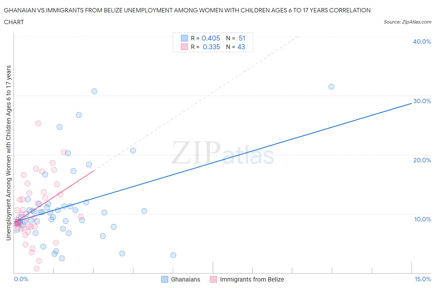 Ghanaian vs Immigrants from Belize Unemployment Among Women with Children Ages 6 to 17 years