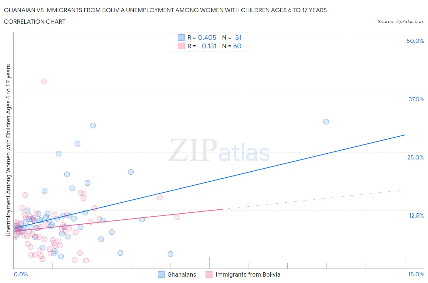 Ghanaian vs Immigrants from Bolivia Unemployment Among Women with Children Ages 6 to 17 years