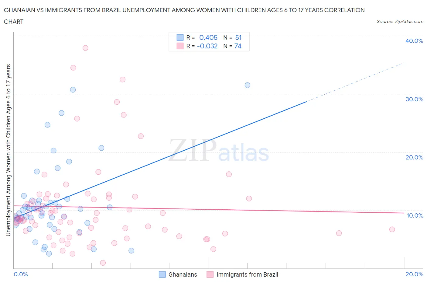 Ghanaian vs Immigrants from Brazil Unemployment Among Women with Children Ages 6 to 17 years