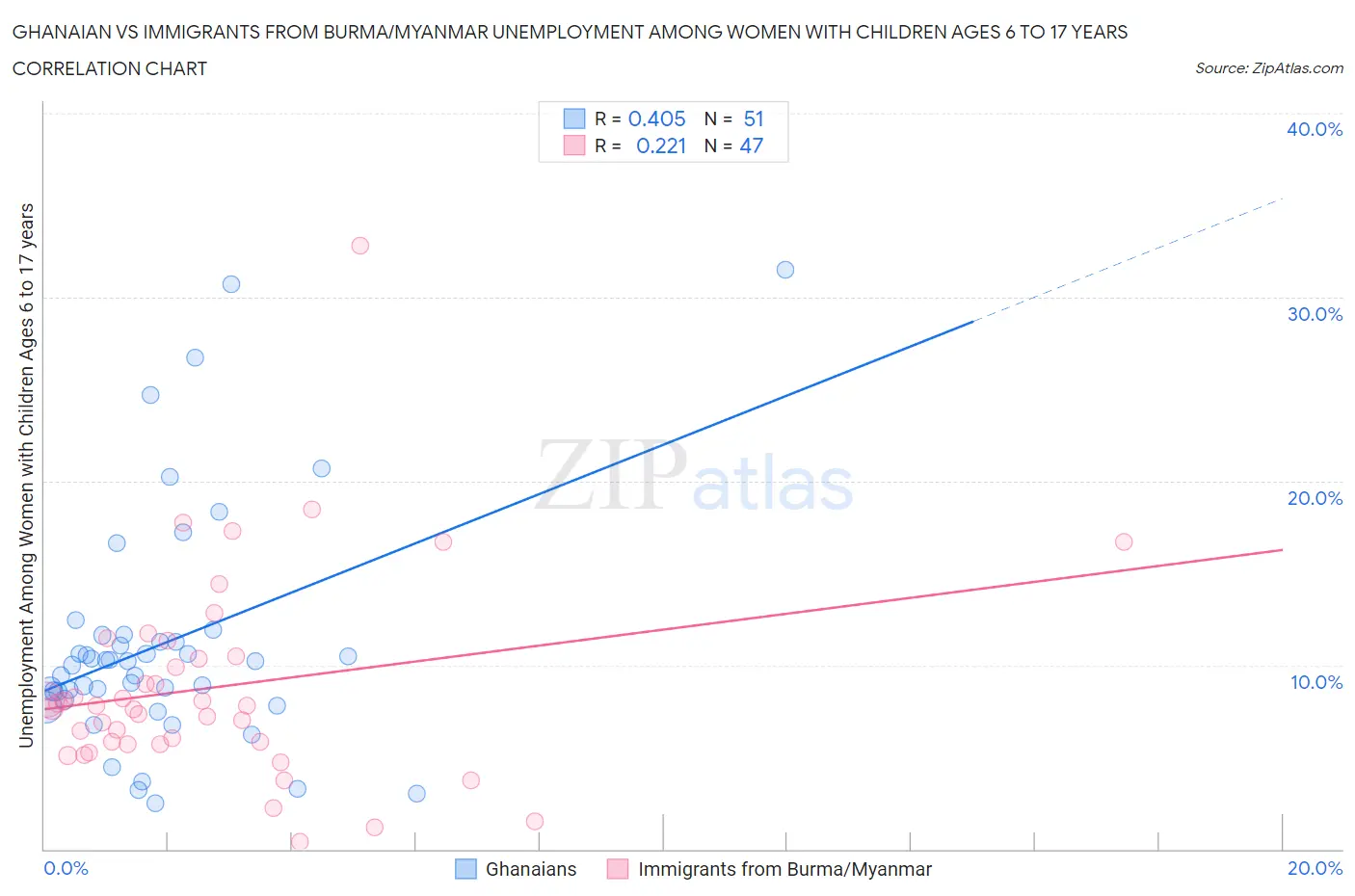 Ghanaian vs Immigrants from Burma/Myanmar Unemployment Among Women with Children Ages 6 to 17 years