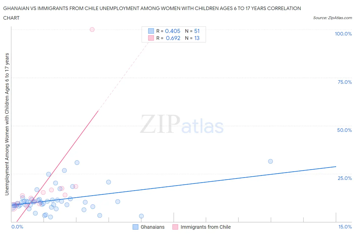Ghanaian vs Immigrants from Chile Unemployment Among Women with Children Ages 6 to 17 years