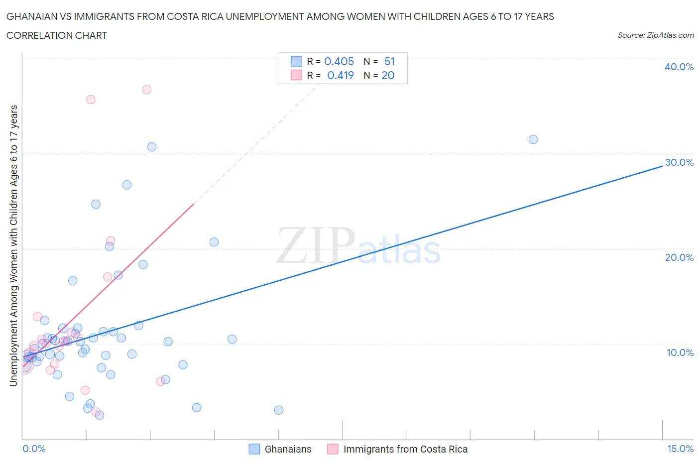 Ghanaian vs Immigrants from Costa Rica Unemployment Among Women with Children Ages 6 to 17 years