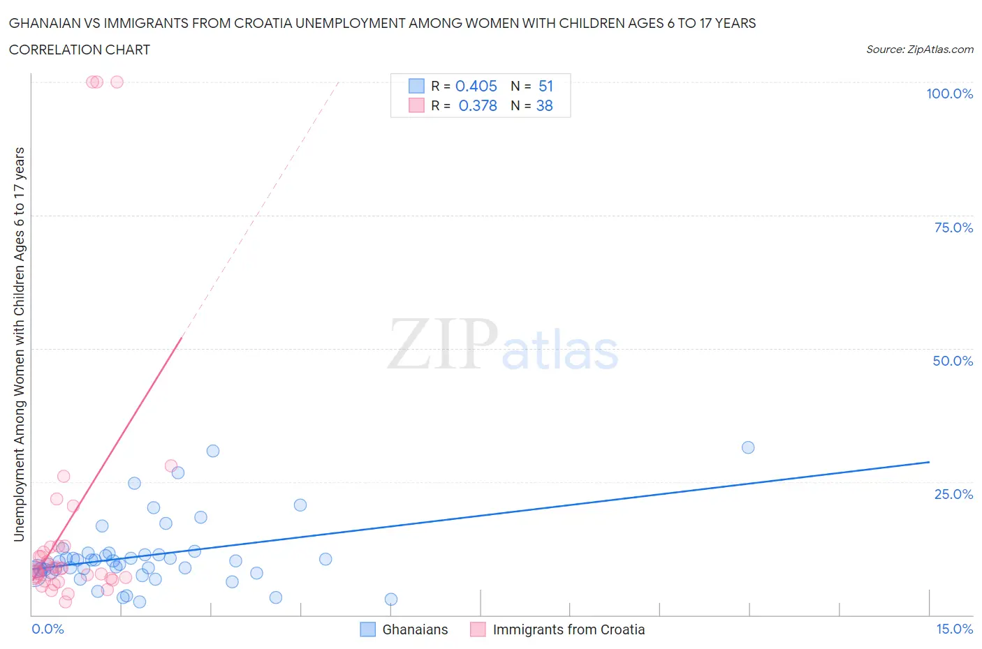 Ghanaian vs Immigrants from Croatia Unemployment Among Women with Children Ages 6 to 17 years