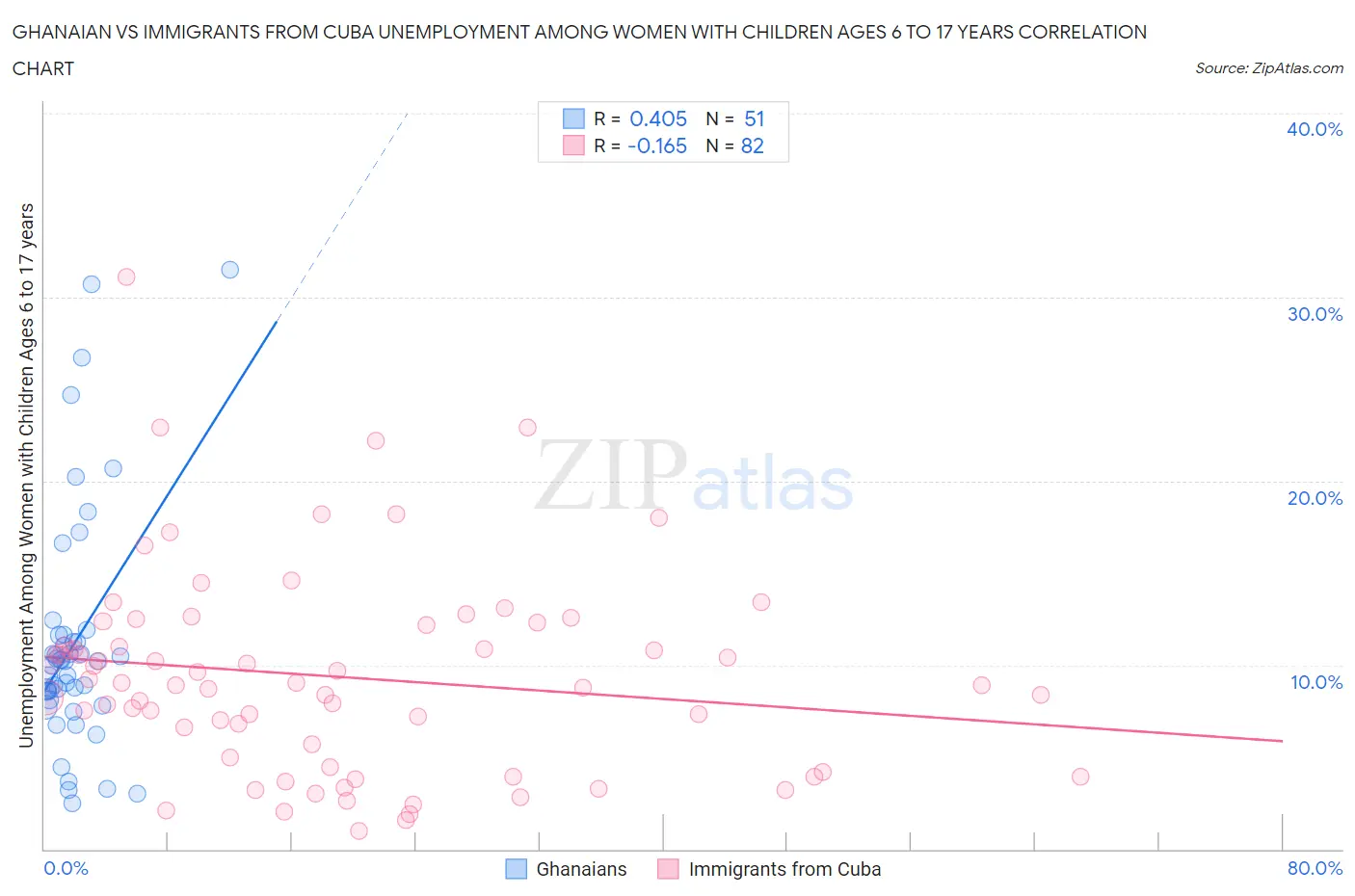 Ghanaian vs Immigrants from Cuba Unemployment Among Women with Children Ages 6 to 17 years