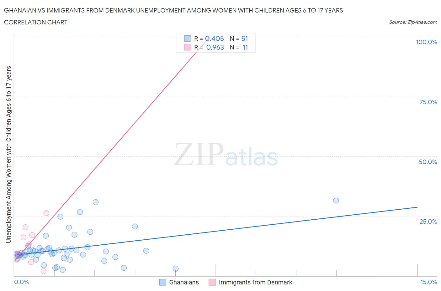 Ghanaian vs Immigrants from Denmark Unemployment Among Women with Children Ages 6 to 17 years