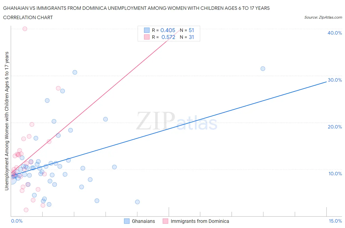 Ghanaian vs Immigrants from Dominica Unemployment Among Women with Children Ages 6 to 17 years