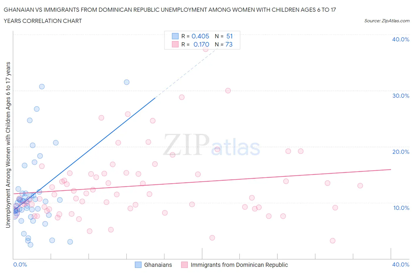 Ghanaian vs Immigrants from Dominican Republic Unemployment Among Women with Children Ages 6 to 17 years