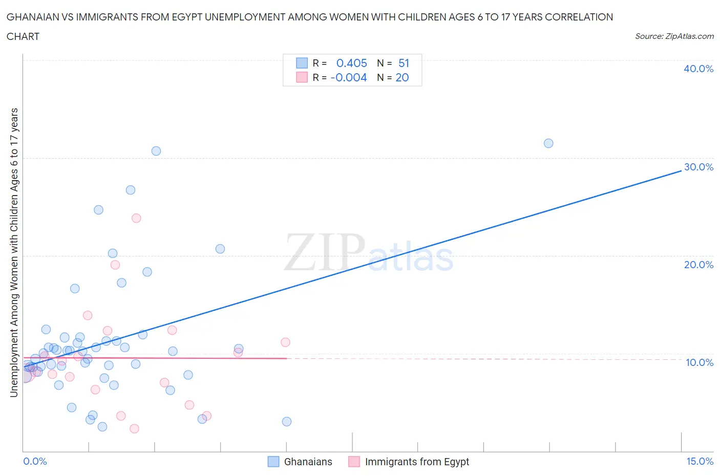 Ghanaian vs Immigrants from Egypt Unemployment Among Women with Children Ages 6 to 17 years