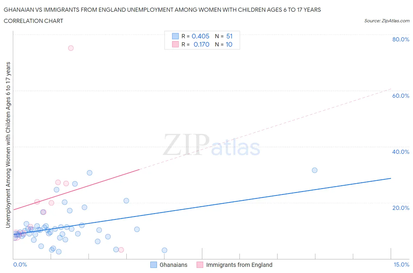 Ghanaian vs Immigrants from England Unemployment Among Women with Children Ages 6 to 17 years