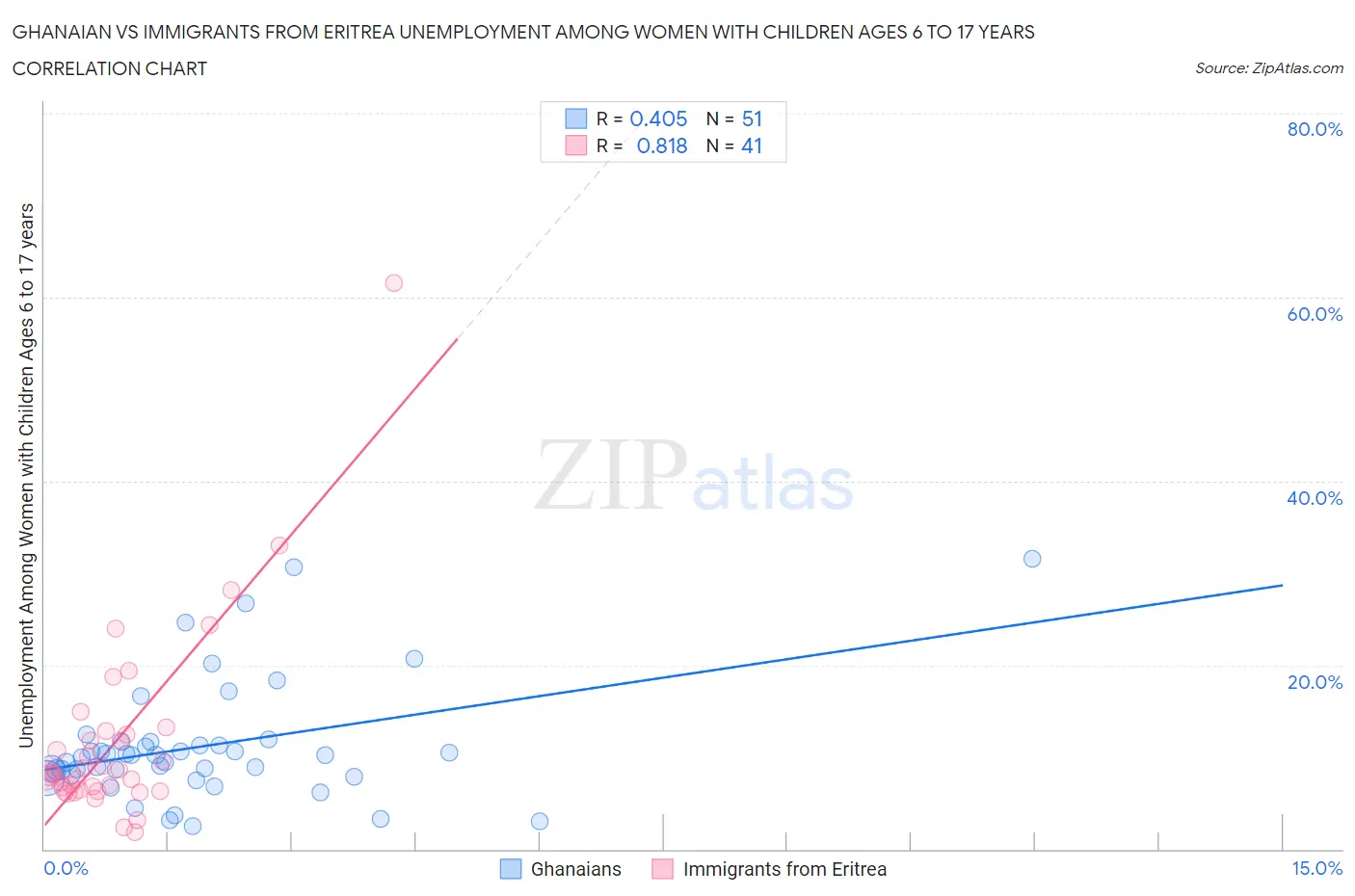 Ghanaian vs Immigrants from Eritrea Unemployment Among Women with Children Ages 6 to 17 years