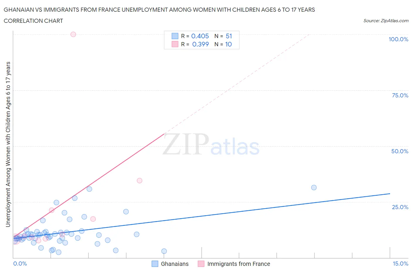 Ghanaian vs Immigrants from France Unemployment Among Women with Children Ages 6 to 17 years