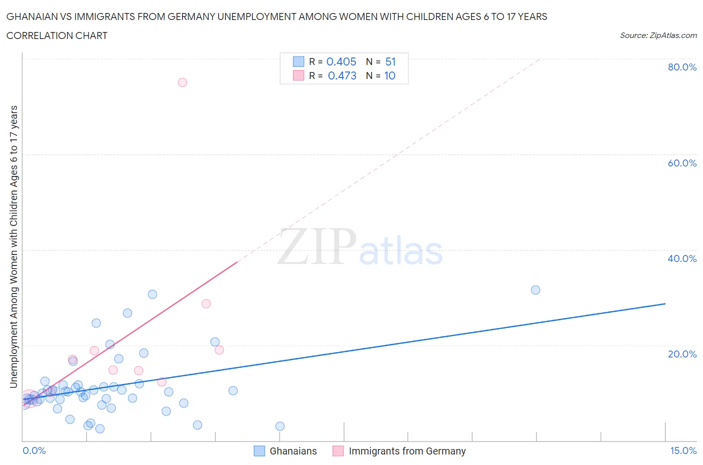 Ghanaian vs Immigrants from Germany Unemployment Among Women with Children Ages 6 to 17 years