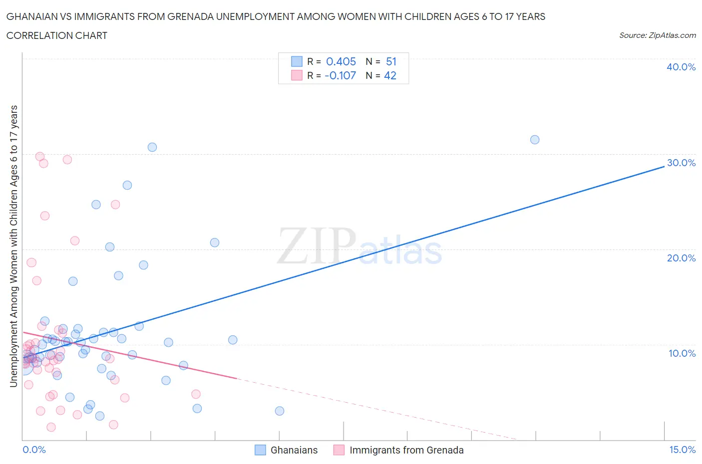Ghanaian vs Immigrants from Grenada Unemployment Among Women with Children Ages 6 to 17 years
