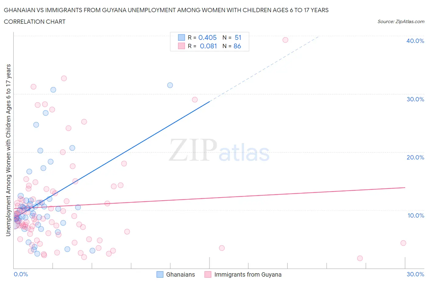 Ghanaian vs Immigrants from Guyana Unemployment Among Women with Children Ages 6 to 17 years