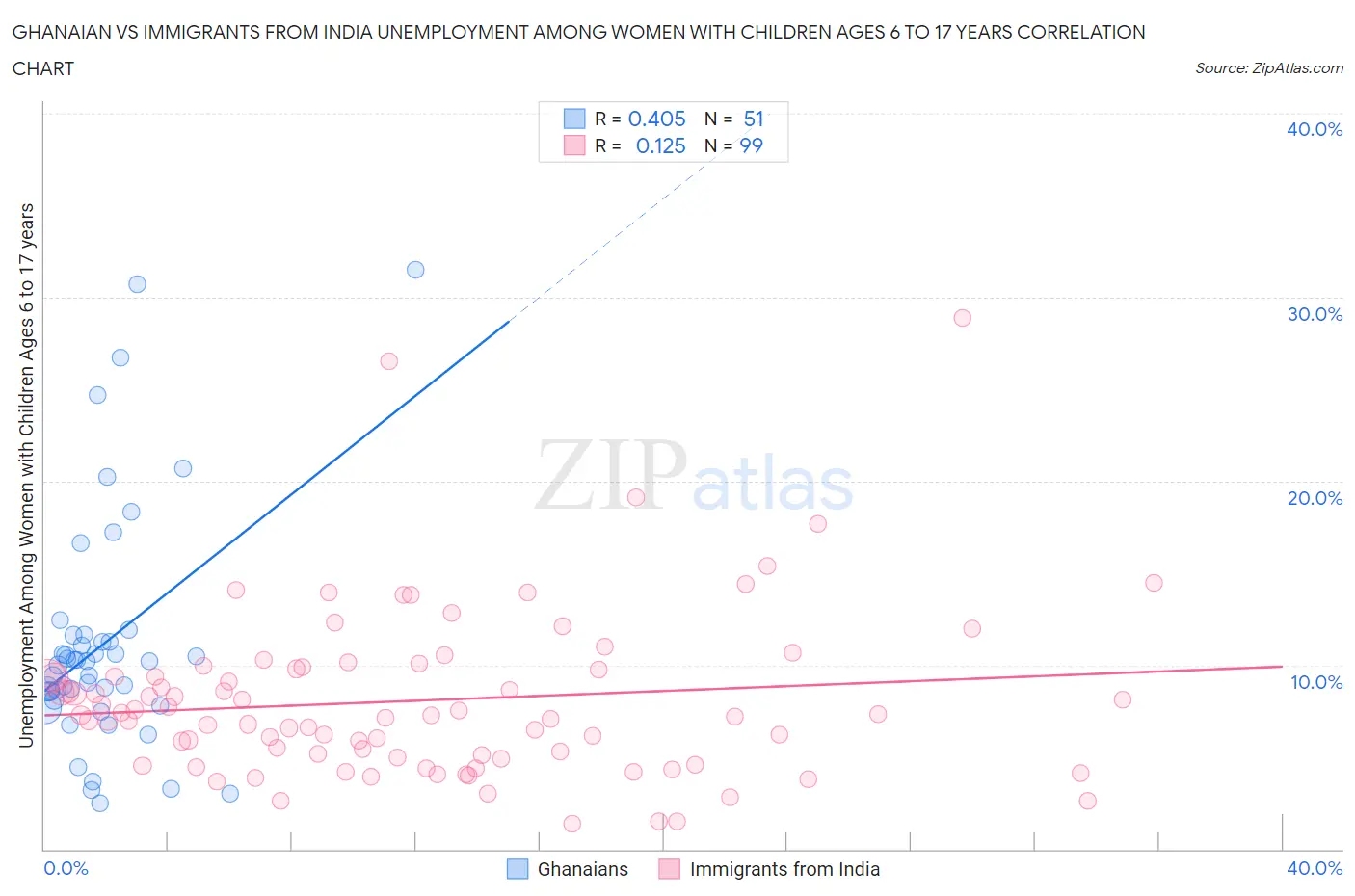 Ghanaian vs Immigrants from India Unemployment Among Women with Children Ages 6 to 17 years