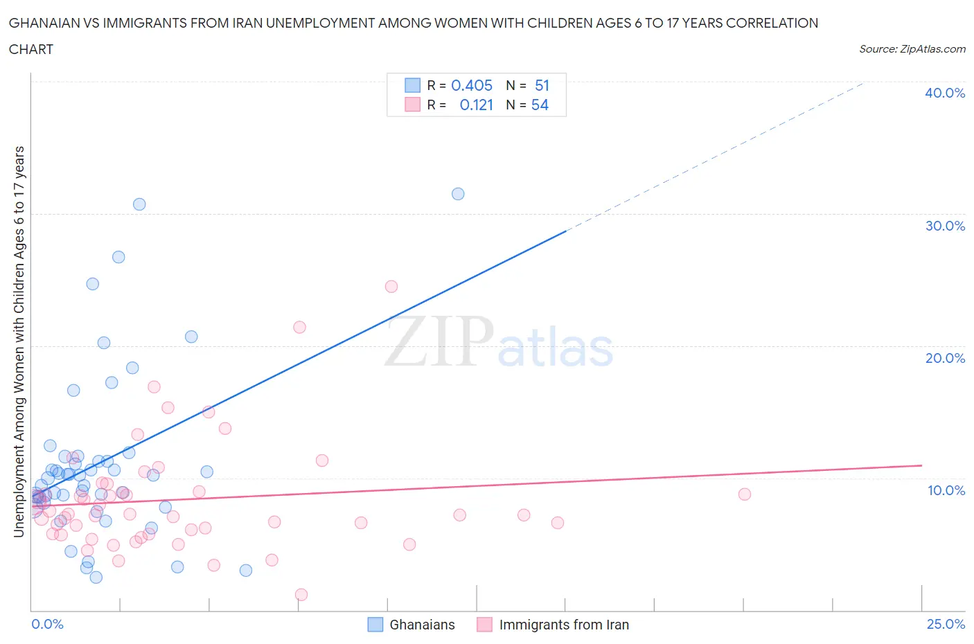 Ghanaian vs Immigrants from Iran Unemployment Among Women with Children Ages 6 to 17 years