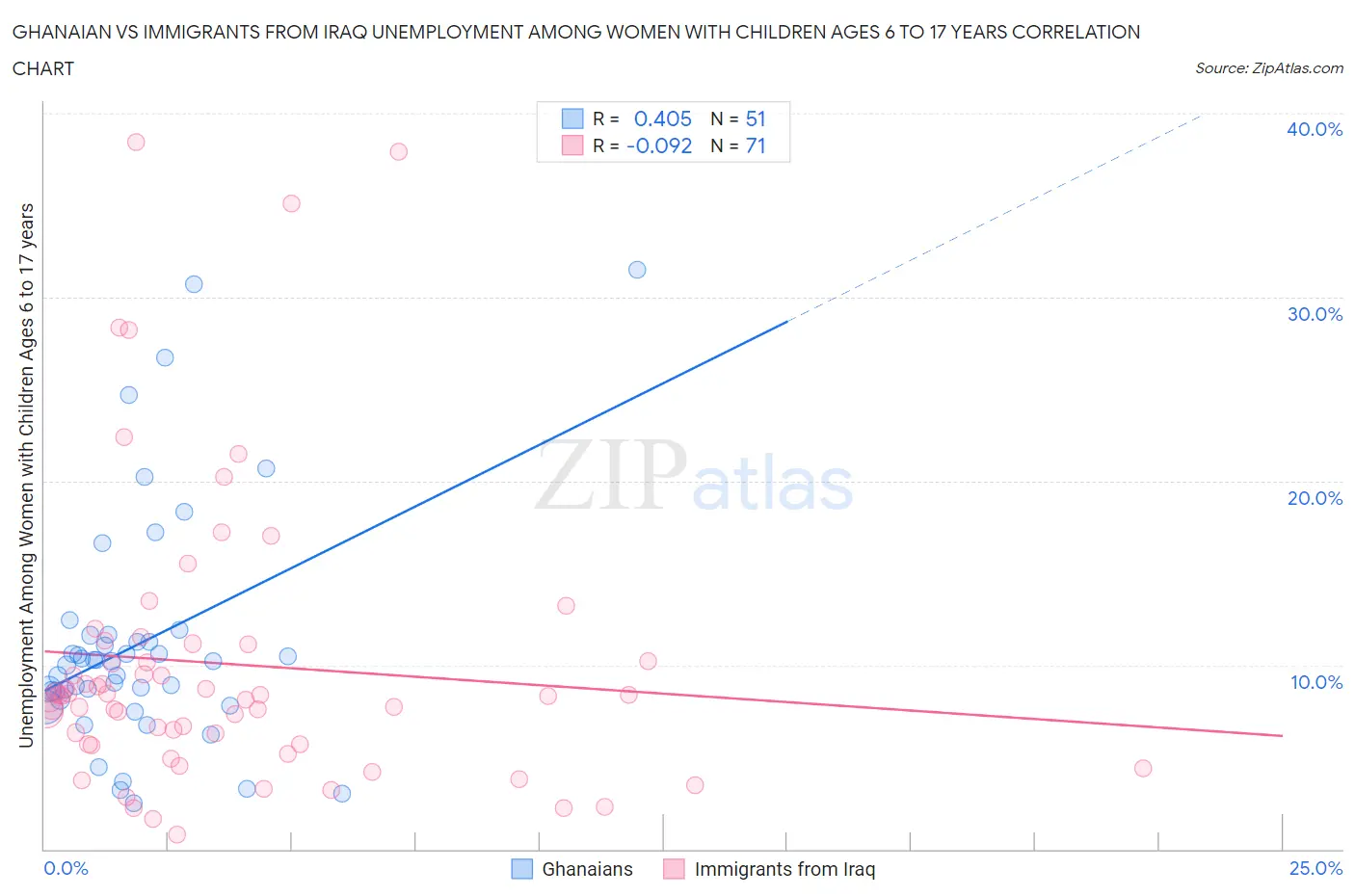 Ghanaian vs Immigrants from Iraq Unemployment Among Women with Children Ages 6 to 17 years