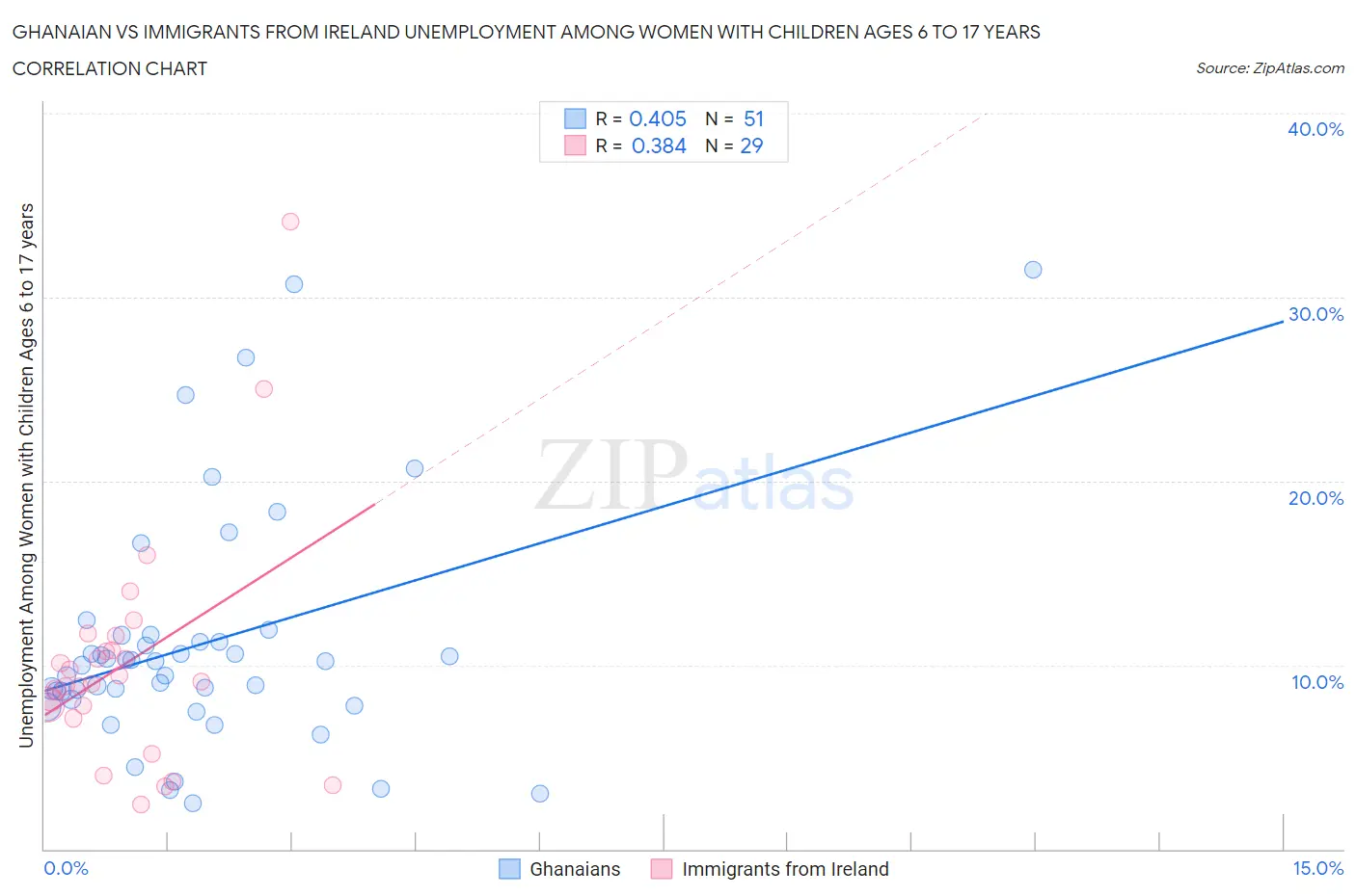 Ghanaian vs Immigrants from Ireland Unemployment Among Women with Children Ages 6 to 17 years