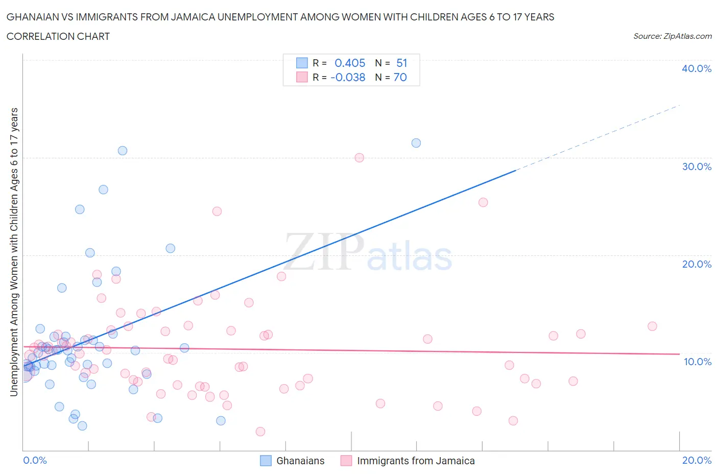 Ghanaian vs Immigrants from Jamaica Unemployment Among Women with Children Ages 6 to 17 years