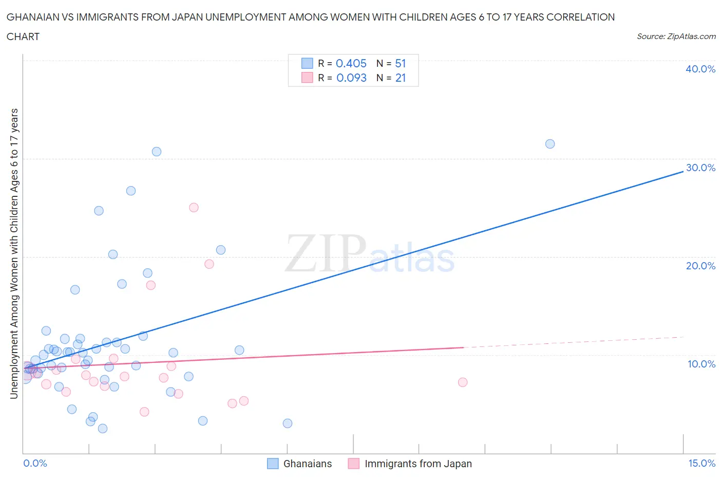 Ghanaian vs Immigrants from Japan Unemployment Among Women with Children Ages 6 to 17 years