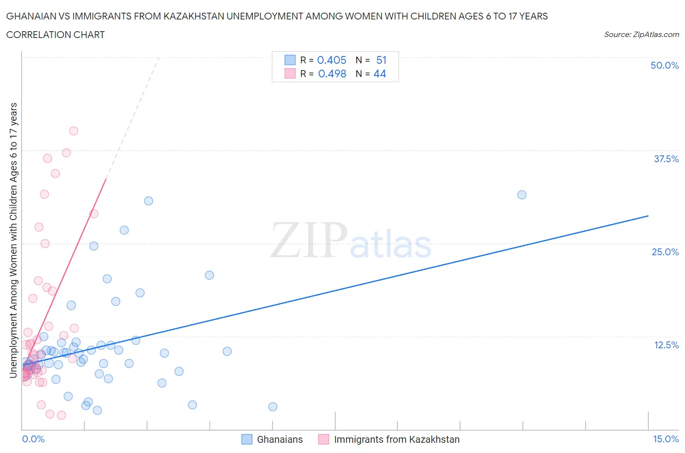 Ghanaian vs Immigrants from Kazakhstan Unemployment Among Women with Children Ages 6 to 17 years