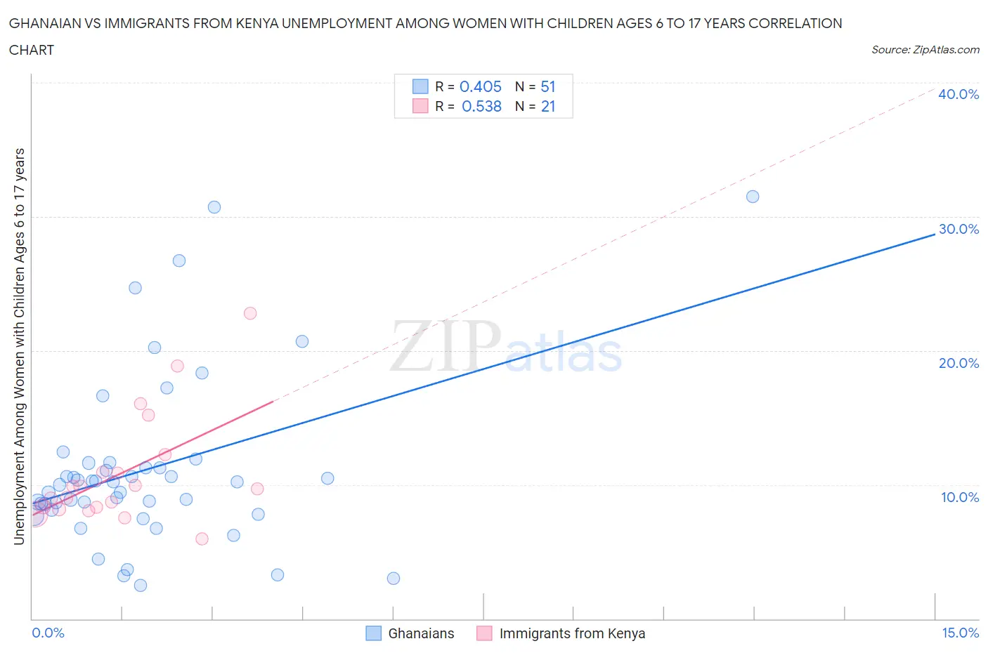 Ghanaian vs Immigrants from Kenya Unemployment Among Women with Children Ages 6 to 17 years