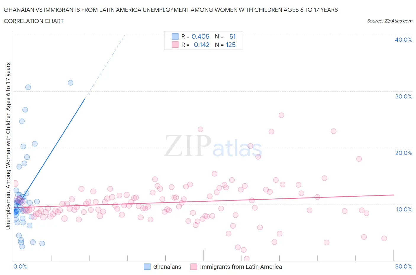 Ghanaian vs Immigrants from Latin America Unemployment Among Women with Children Ages 6 to 17 years