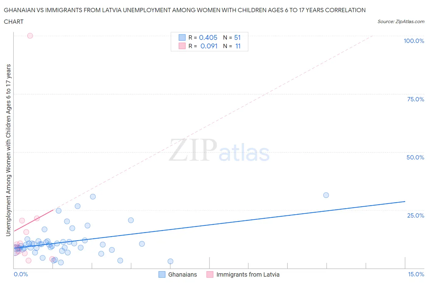 Ghanaian vs Immigrants from Latvia Unemployment Among Women with Children Ages 6 to 17 years