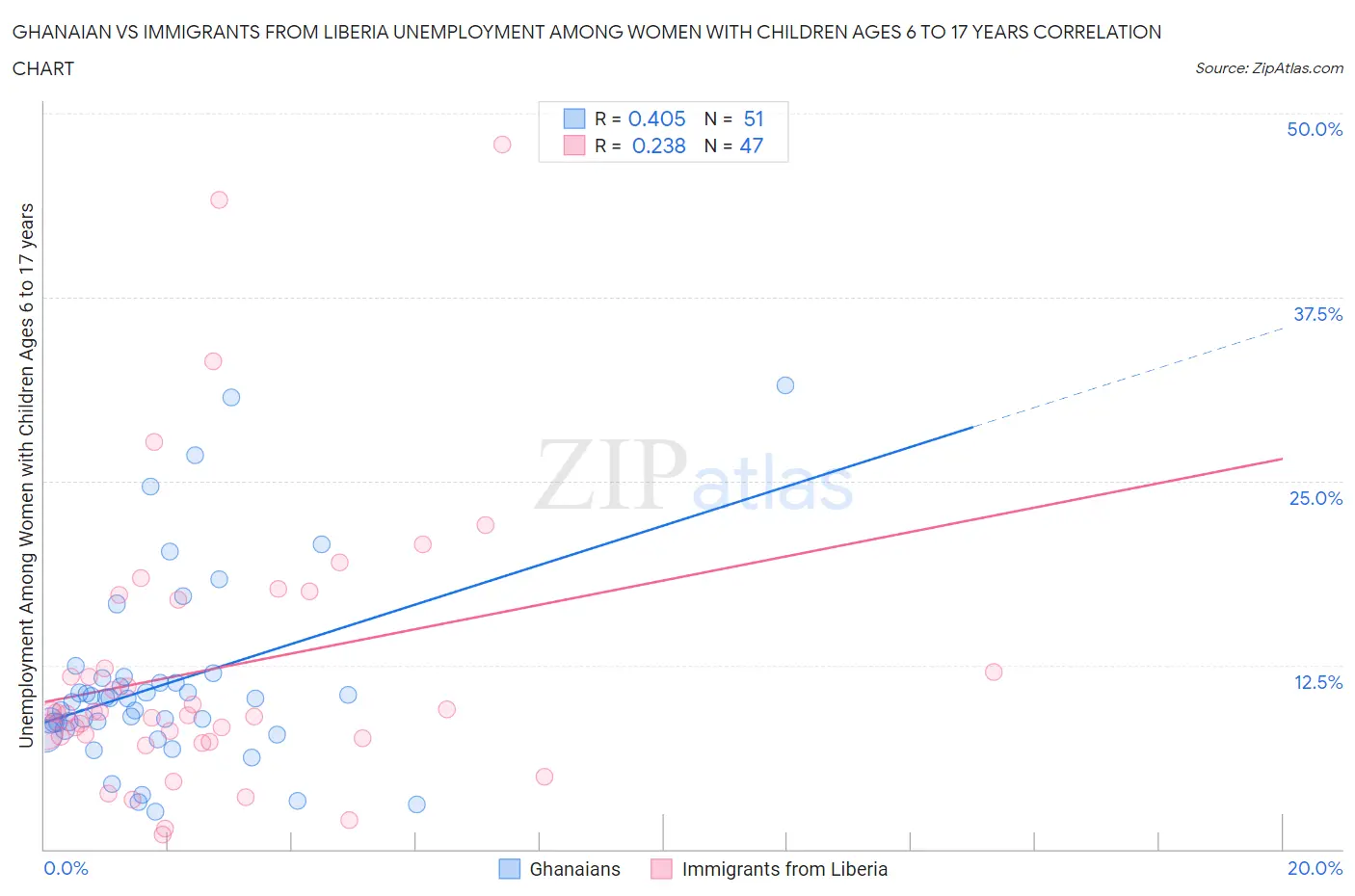 Ghanaian vs Immigrants from Liberia Unemployment Among Women with Children Ages 6 to 17 years
