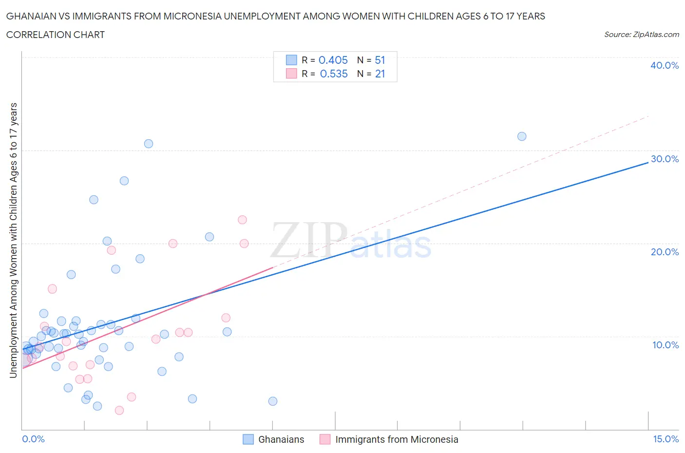 Ghanaian vs Immigrants from Micronesia Unemployment Among Women with Children Ages 6 to 17 years