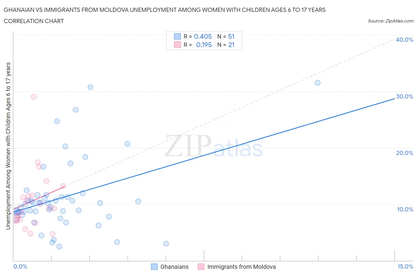 Ghanaian vs Immigrants from Moldova Unemployment Among Women with Children Ages 6 to 17 years