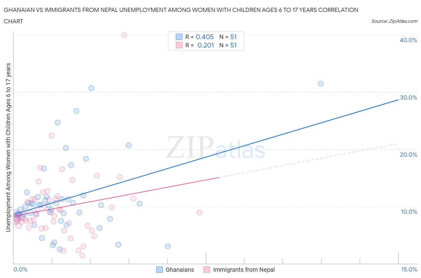 Ghanaian vs Immigrants from Nepal Unemployment Among Women with Children Ages 6 to 17 years