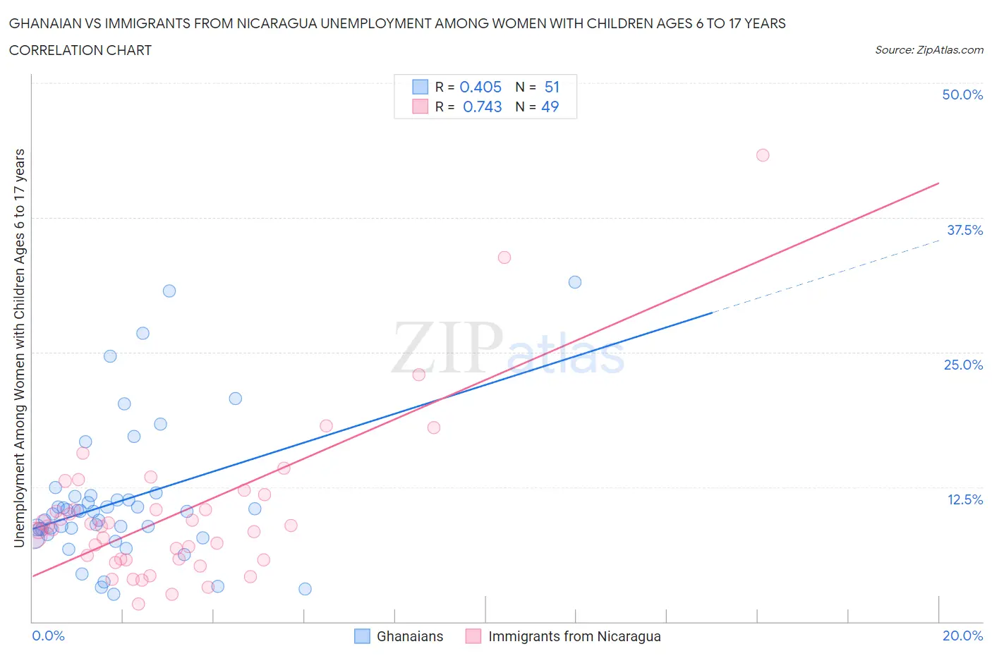 Ghanaian vs Immigrants from Nicaragua Unemployment Among Women with Children Ages 6 to 17 years