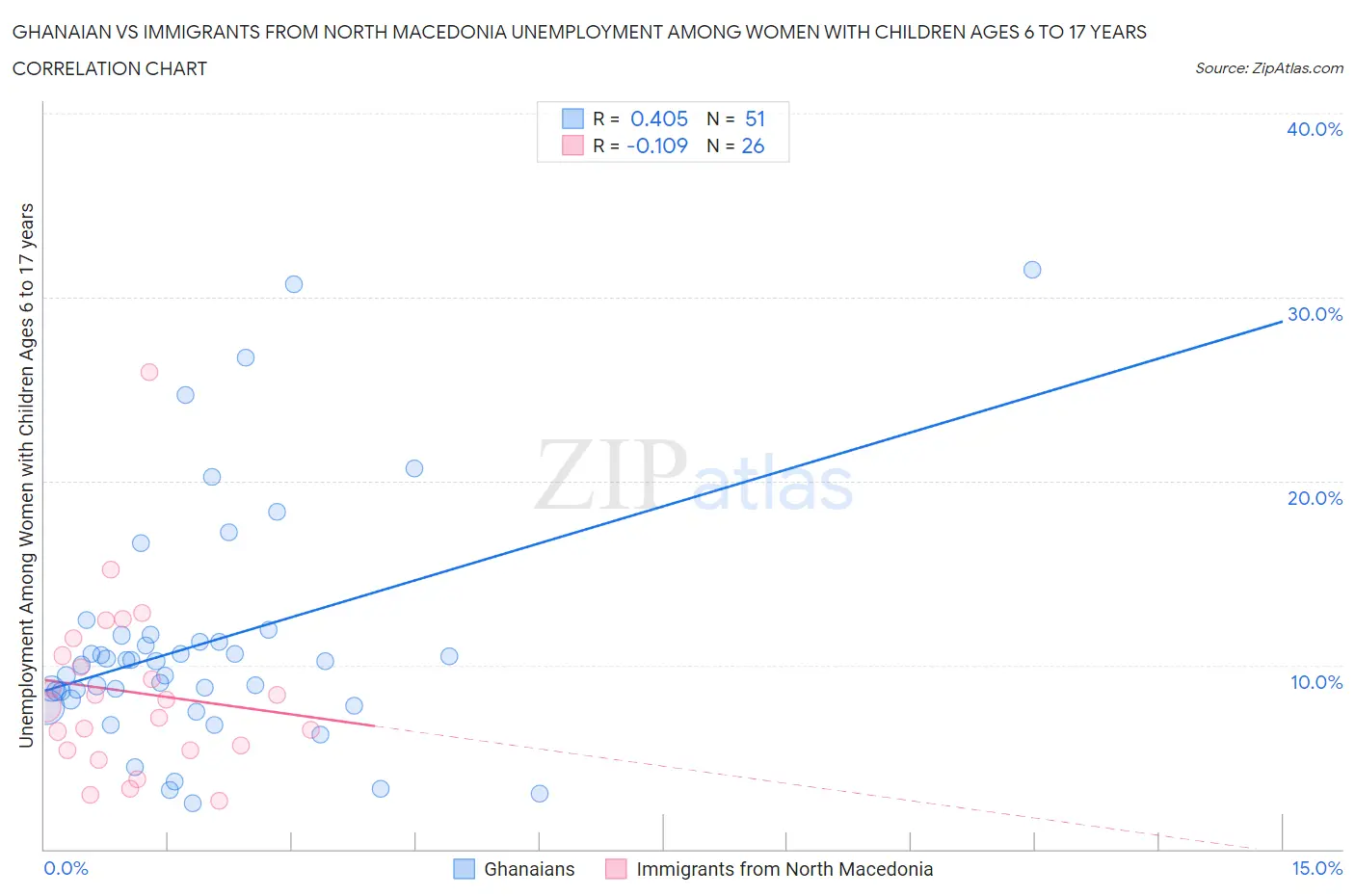 Ghanaian vs Immigrants from North Macedonia Unemployment Among Women with Children Ages 6 to 17 years