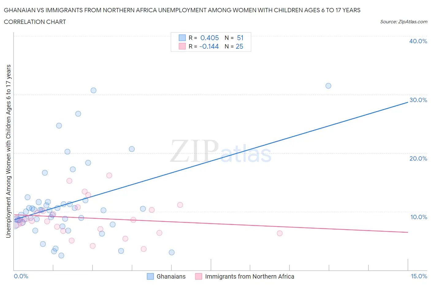 Ghanaian vs Immigrants from Northern Africa Unemployment Among Women with Children Ages 6 to 17 years