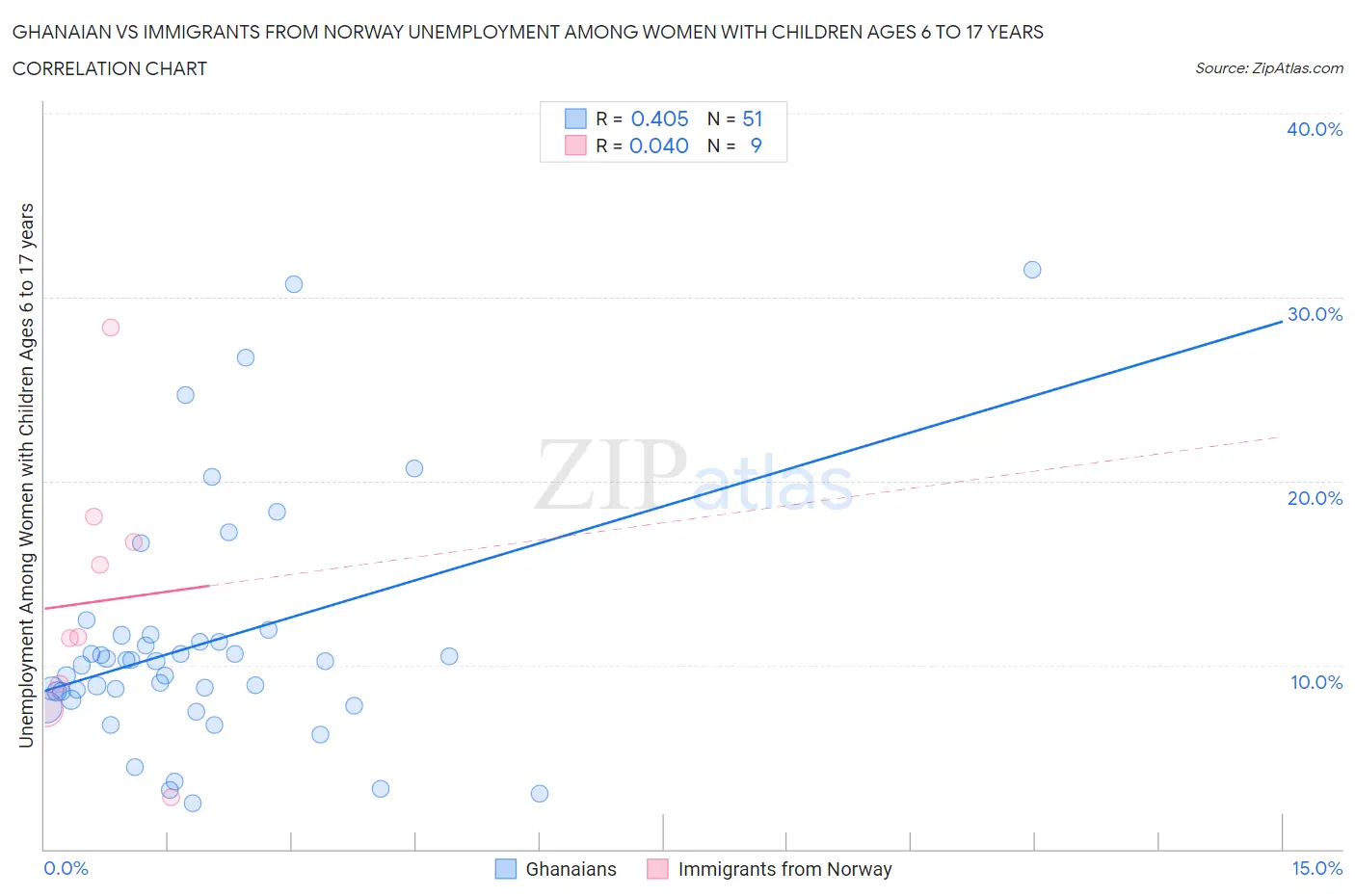 Ghanaian vs Immigrants from Norway Unemployment Among Women with Children Ages 6 to 17 years