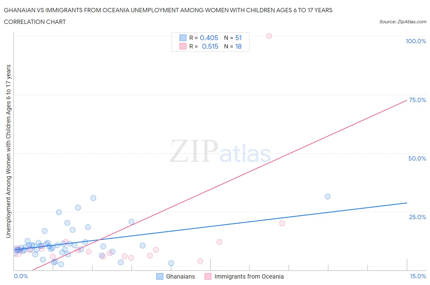 Ghanaian vs Immigrants from Oceania Unemployment Among Women with Children Ages 6 to 17 years