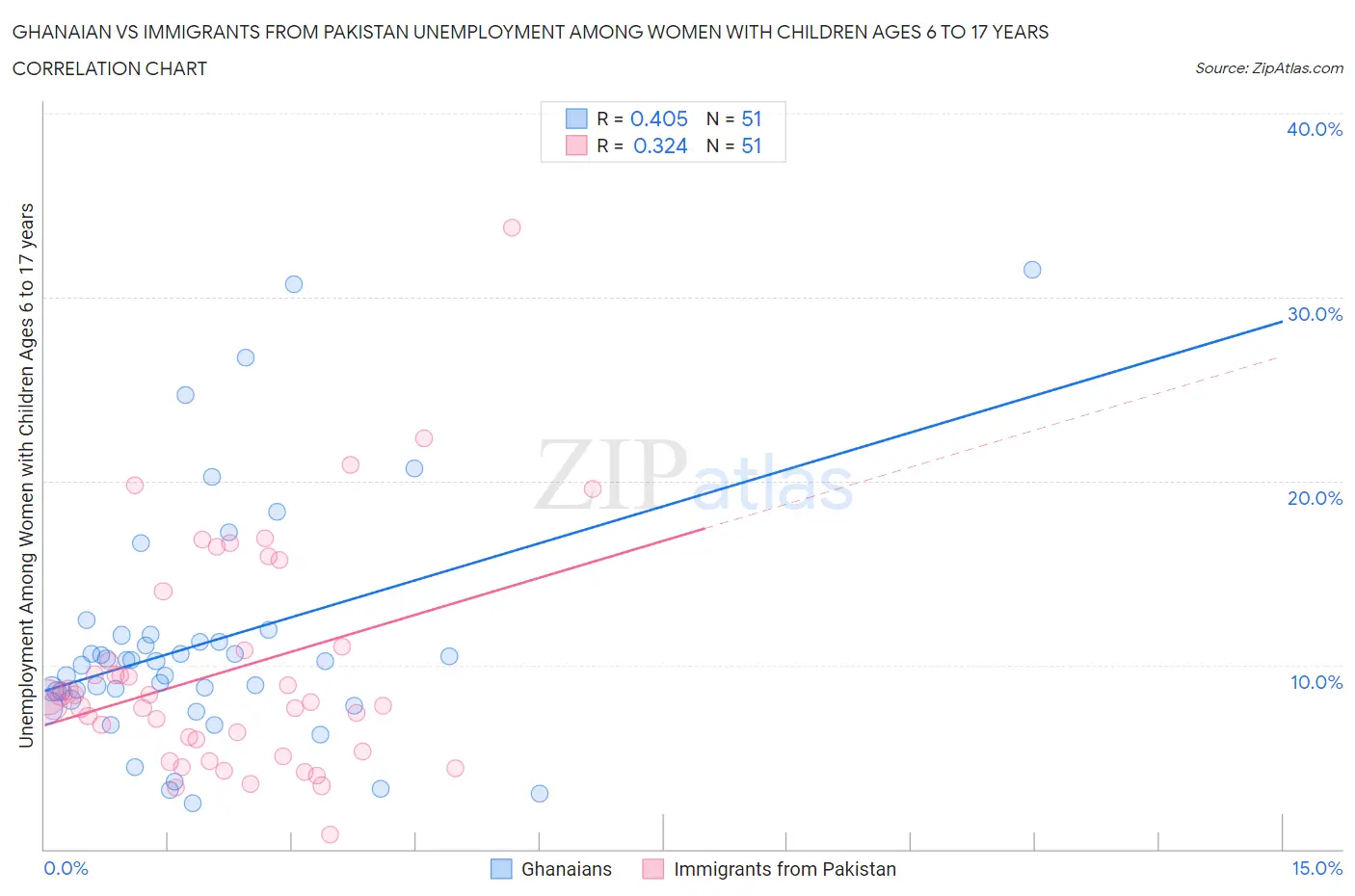 Ghanaian vs Immigrants from Pakistan Unemployment Among Women with Children Ages 6 to 17 years