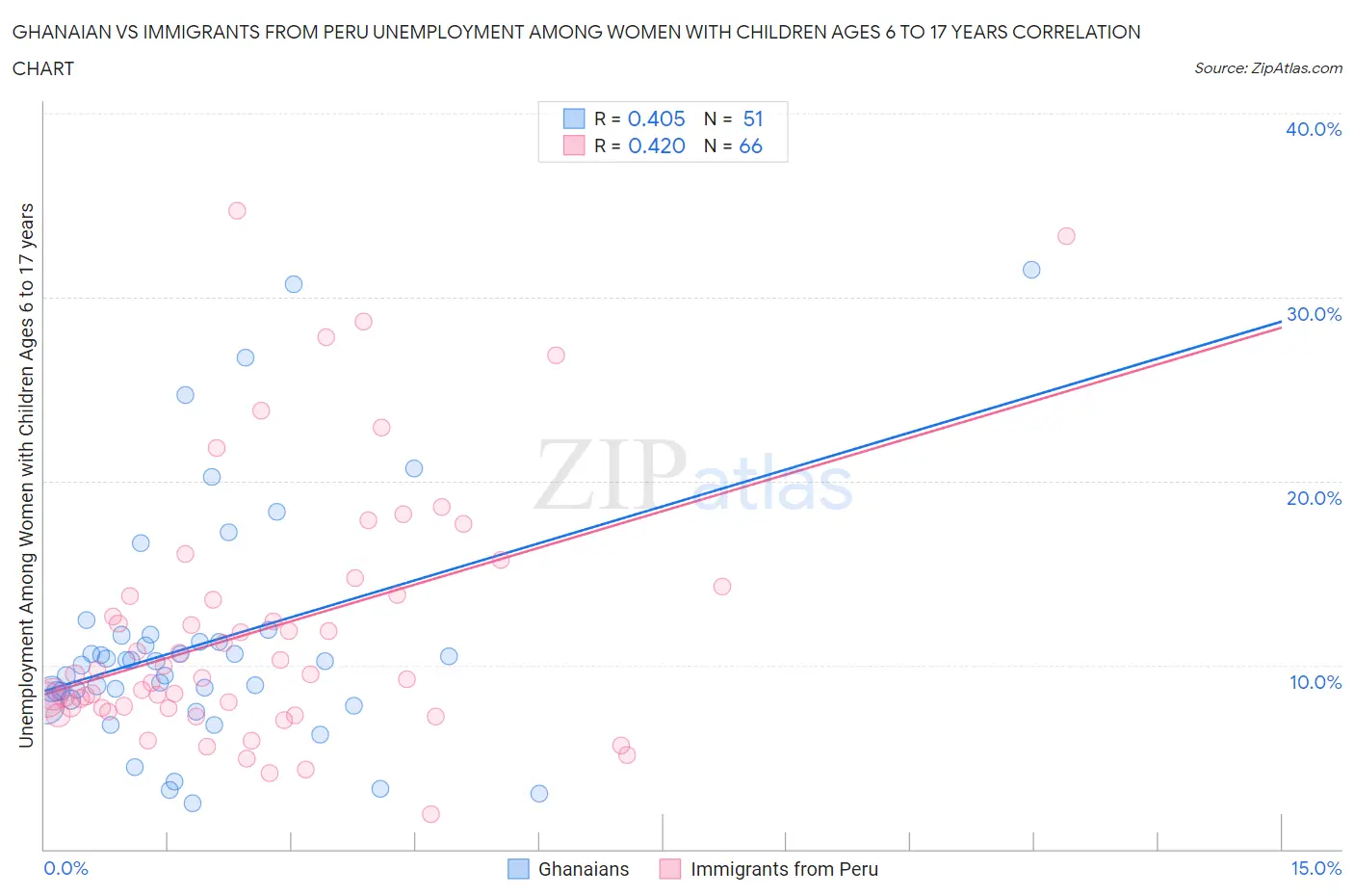 Ghanaian vs Immigrants from Peru Unemployment Among Women with Children Ages 6 to 17 years