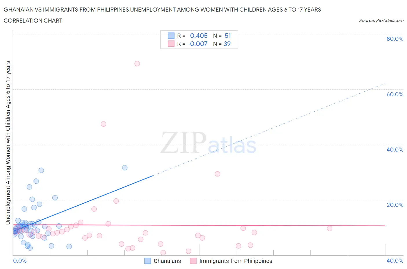 Ghanaian vs Immigrants from Philippines Unemployment Among Women with Children Ages 6 to 17 years