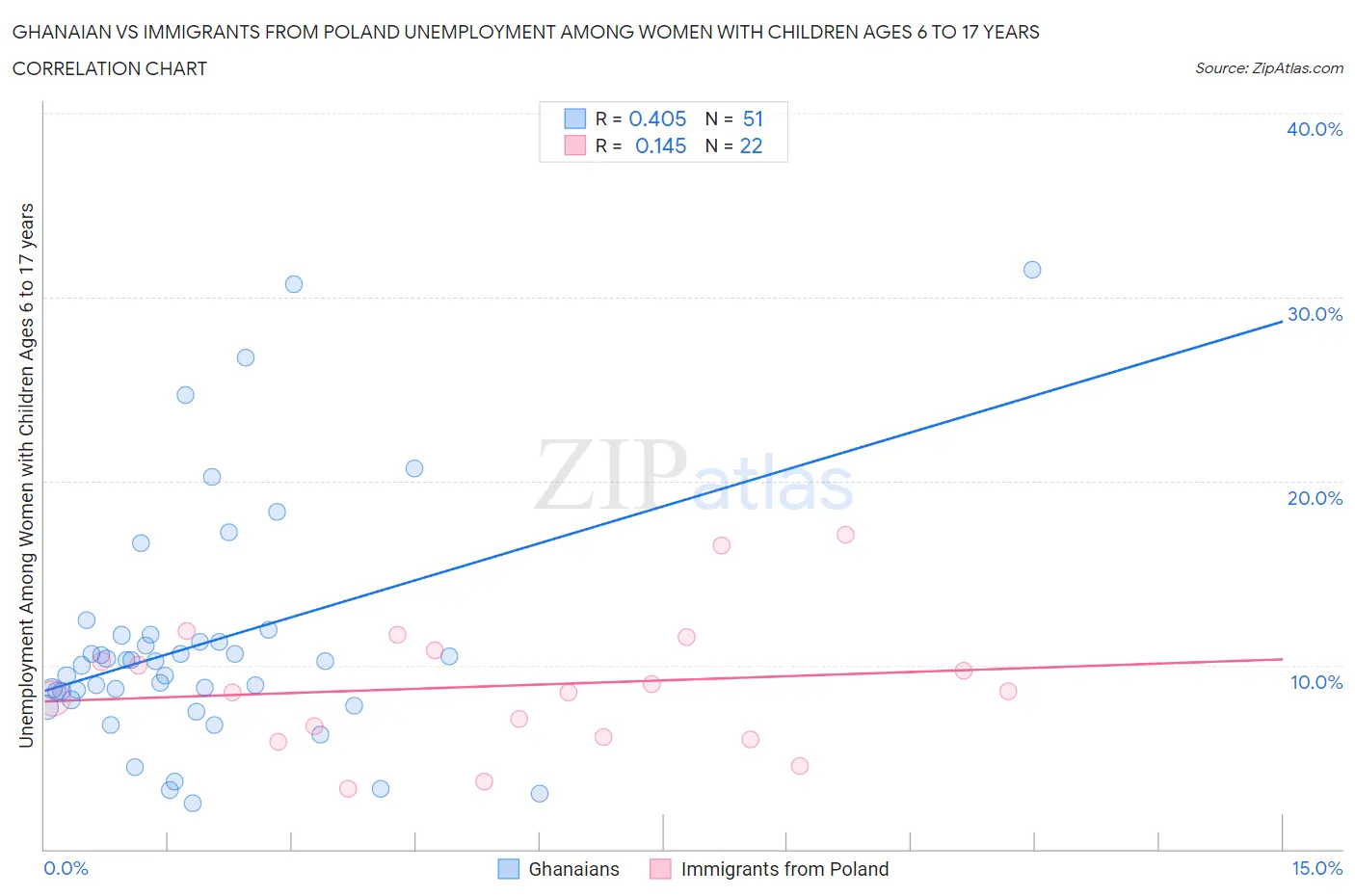 Ghanaian vs Immigrants from Poland Unemployment Among Women with Children Ages 6 to 17 years