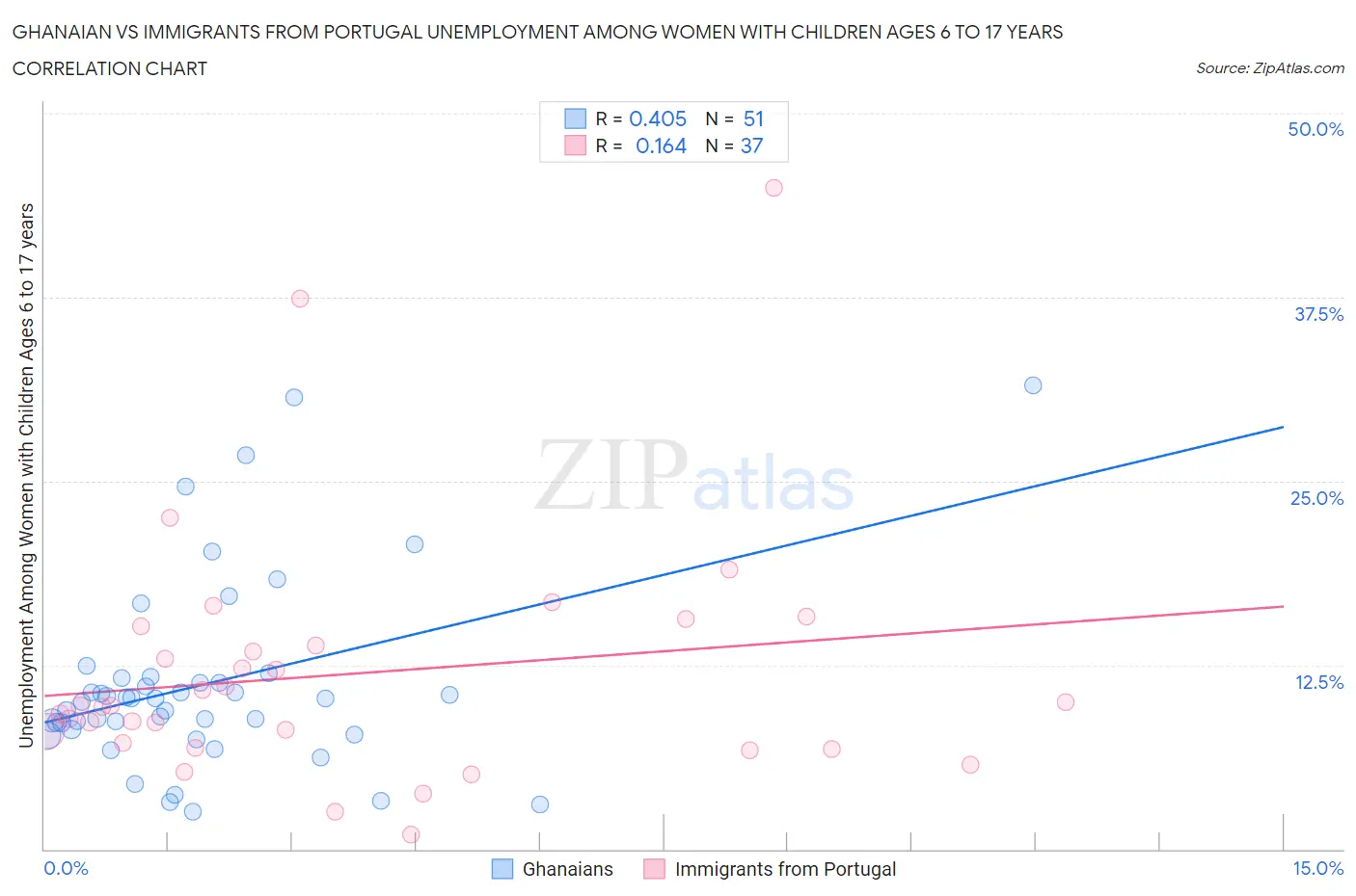 Ghanaian vs Immigrants from Portugal Unemployment Among Women with Children Ages 6 to 17 years
