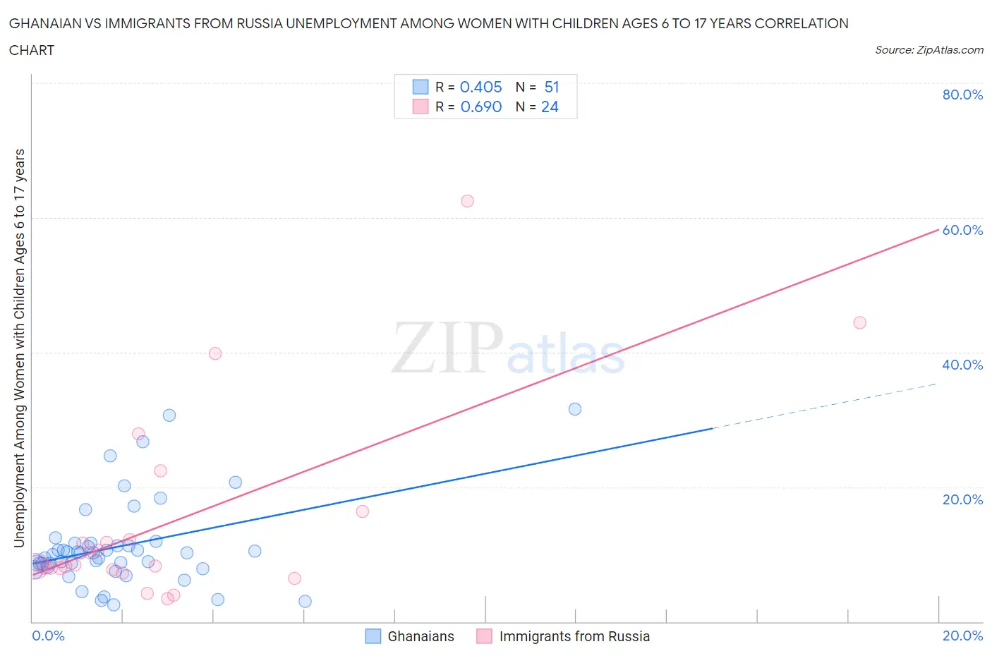 Ghanaian vs Immigrants from Russia Unemployment Among Women with Children Ages 6 to 17 years
