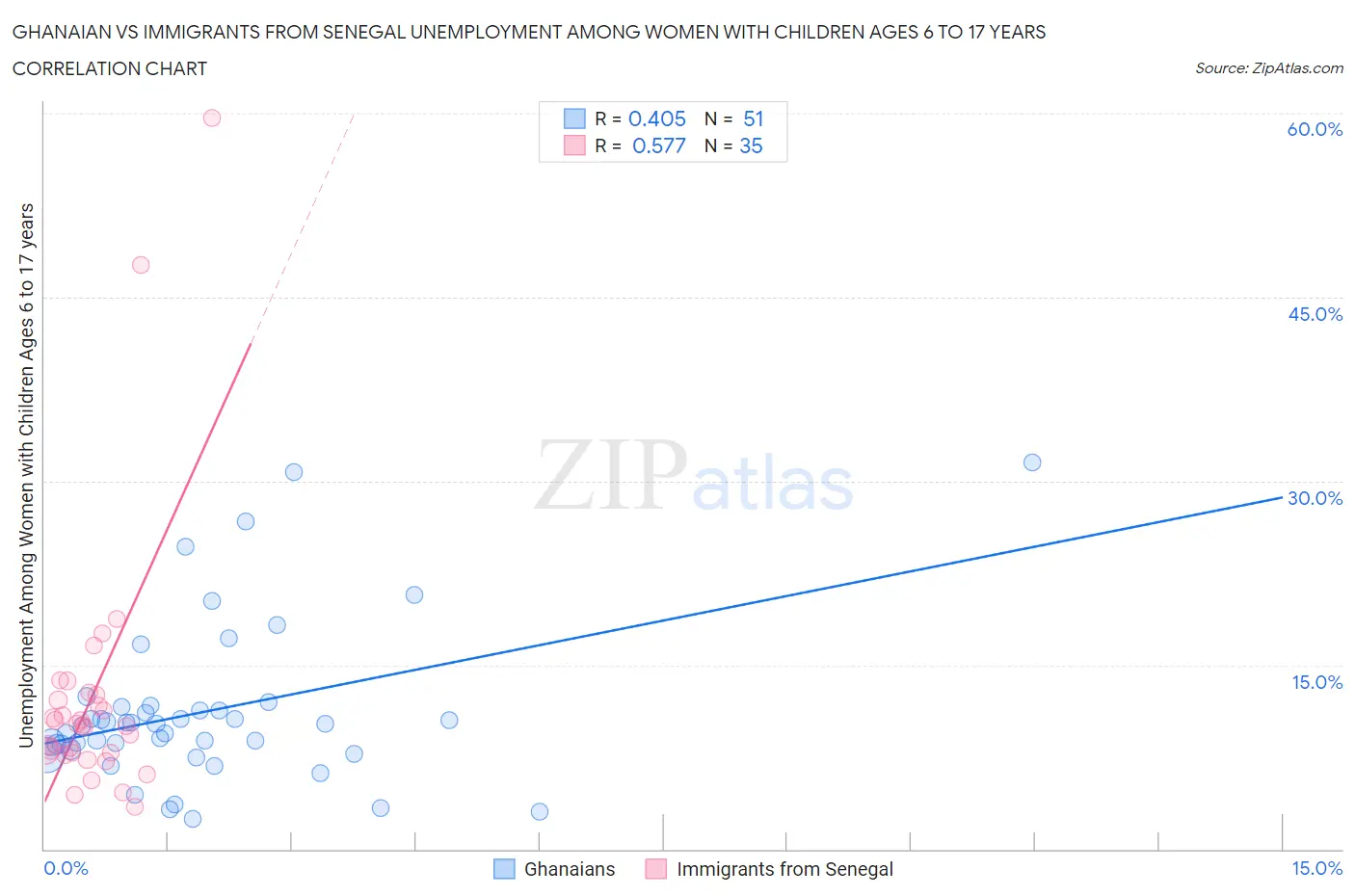 Ghanaian vs Immigrants from Senegal Unemployment Among Women with Children Ages 6 to 17 years